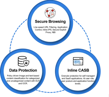 diagram-fortiproxy-features